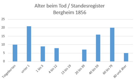 Säulendiagramm Alter beim Tod