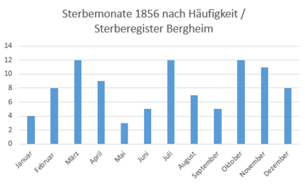 Säulendiagramm Sterbemonate