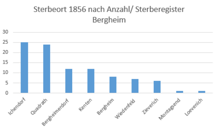 Säulendiagramm Sterbeorte