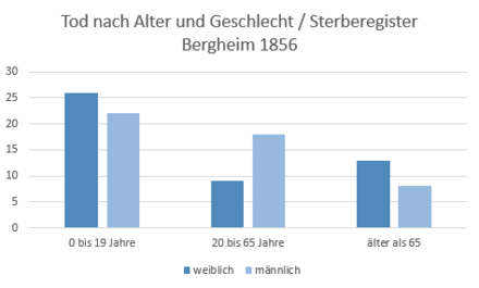 Säulendiagramm Tod nach Alter und Geschlecht